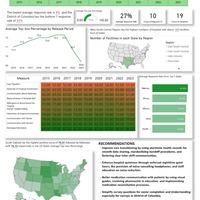 Top 17 at Maven Analytic September challenge 