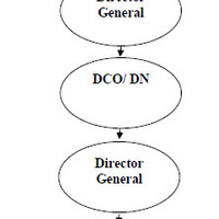 Flow charts/ organogramme