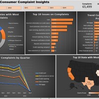 Bank Consumer Complaint Dashboard