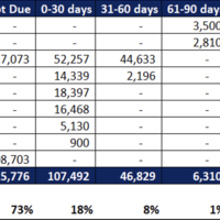 Pivot Summary of A/R Aging Report