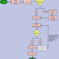 I created an SOP for customer support department.