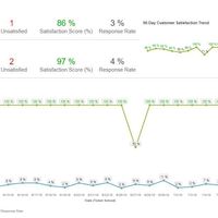 Zendesk CRM Performance Insights