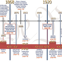 Timeline illustration for book, American Law Made Simple