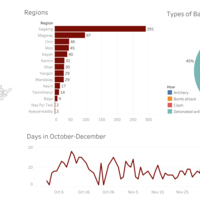Data Visualisation on People's Self Defense clashes 