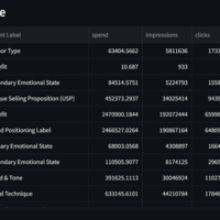 Label Perfomance Table