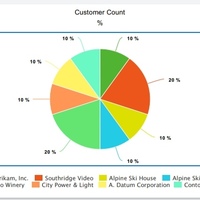Pie Chart of Sales