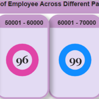 Analysis on Power BI