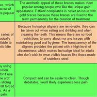 Internet Research - Dental Braces Pro's and Con's (2)