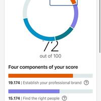 Achieved 72% SSI Score on Linkedln