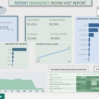 Dataset from kaggle. Tool  PowerBi 