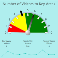 Visitation to Key Areas KPI