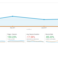 Traffic comparrioson -3 months prior