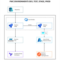 PwC Deployment process