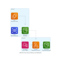 AWS S3 Cross Account backup and replication
