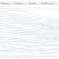Charting Endangered Animals D3.js And Sankey.js