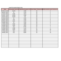  Database building for a senior hdrogeologist
