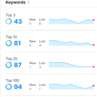 Keyword Position
