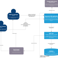 end-to-end solution architecture with C4 model