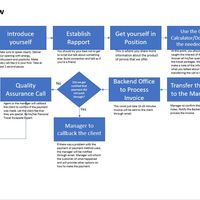 Sample Process Flow for a Travel Campaign