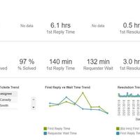 Zendesk CRM Performance Insights