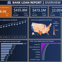 Bank Loan Report | Overview– Excel