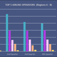 Air Passenger Analysis (Travel Agency)