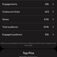 My Pinterest analytics, 983k organic views 