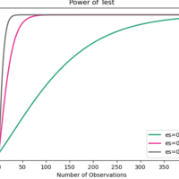 Power of Test