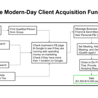 Client Acquisition Funnel