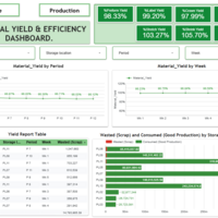 Material Yield and Efficiency Dashboard.