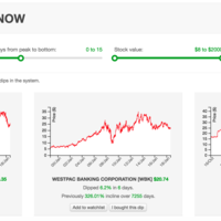 Dipwatch.com - Stock Market Analysis Tool, Built in Laravel