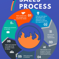Sales Process Visual for Social Media